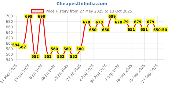 myntra.com DAMENSCH Deo-Soft Printed 4-way stretch Trunks-BB1002-CMTBLU damensch Price History Graph from 27 May 2025 to 12 Oct 2025