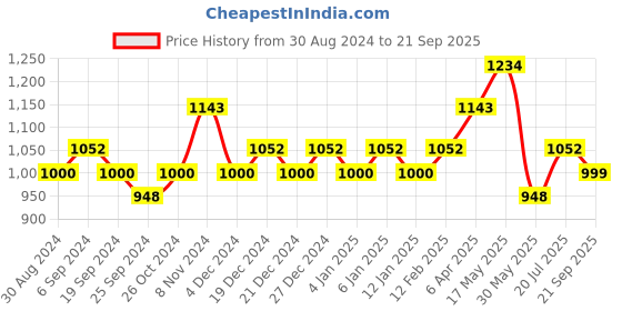 myntra.com DAMENSCH Drop-Shoulder Sleeves High IQ Dyes Cotton Oversized T-Shirt damensch Price History Graph from 30 Aug 2024 to 21 Sep 2025