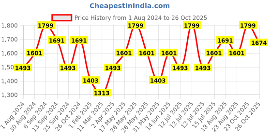 myntra.com DAMENSCH Full Sleeve Cotton Pique Shirt damensch Price History Graph from 1 Aug 2024 to 23 Oct 2025