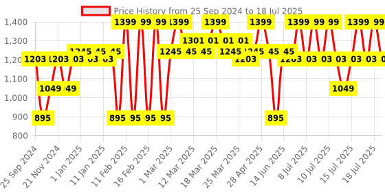 myntra.com DAMENSCH Grey Waffle Egyptian Cotton and Terry Texture Bath Towel damensch Price History Graph from 25 Sep 2024 to 15 Jul 2025