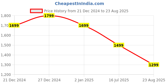 myntra.com DAMENSCH Infi Knit Polo T-Shirt damensch Price History Graph from 21 Dec 2024 to 23 Aug 2025