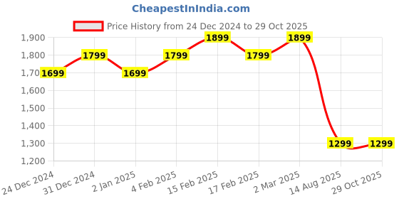 myntra.com DAMENSCH InfiKnit Polo T-Shirt damensch Price History Graph from 24 Dec 2024 to 29 Oct 2025