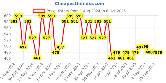 myntra.com DAMENSCH Lightweight Unreal No-Curl Waistband Briefs damensch Price History Graph from 1 Aug 2024 to 5 Oct 2025