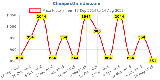 myntra.com DAMENSCH Maroon Fluid Elemental Colourblocked Regular Fit Tshirt damensch Price History Graph from 17 Sep 2024 to 14 Aug 2025