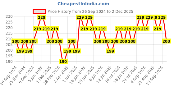 myntra.com DAMENSCH Men Aloe-Soft Below Ankle Anti Odour Aloe Infused Non-Terry Socks damensch Price History Graph from 26 Sep 2024 to 2 Dec 2025