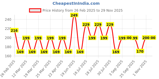 myntra.com DaMENSCH Men Ankle-Length Valentines Socks damensch Price History Graph from 26 Feb 2025 to 28 Nov 2025