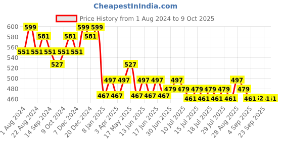 myntra.com DAMENSCH Men Anti Bacterial Checked Printed  Trunk damensch Price History Graph from 1 Aug 2024 to 8 Oct 2025