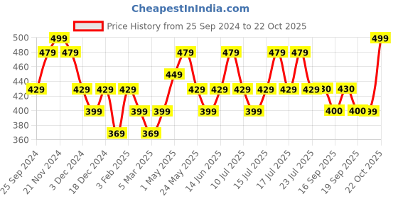 myntra.com DAMENSCH Men Anti-Bacterial Deo-Soft Anti-Odour Brief damensch Price History Graph from 25 Sep 2024 to 22 Oct 2025