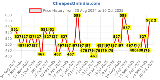myntra.com DAMENSCH Men Anti Bacterial Deo Soft Deodorizing Trunks damensch Price History Graph from 30 Aug 2024 to 9 Oct 2025