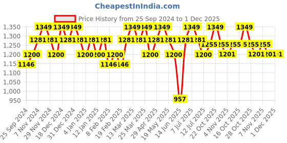 myntra.com DAMENSCH Men Anti Bacterial Pack Of 2 Printed Boxer Trunk damensch Price History Graph from 25 Sep 2024 to 1 Dec 2025