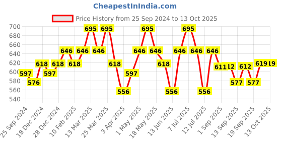 myntra.com DAMENSCH Men Anti Bacterial Pack Of 2 Solid Trunk damensch Price History Graph from 25 Sep 2024 to 13 Oct 2025