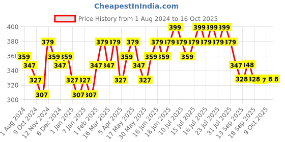 myntra.com DaMENSCH Men Anti Bacterial Printed Cotton Deodorizing Trunks DAM-CTP-T-SPB damensch Price History Graph from 1 Aug 2024 to 15 Oct 2025