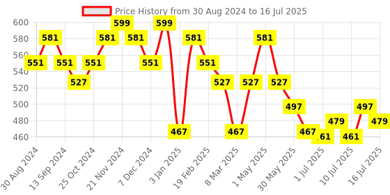 myntra.com DAMENSCH Men Anti Bacterial Printed Deo Soft Deodorizing Trunk Da3-ABS-T-TPL damensch Price History Graph from 30 Aug 2024 to 16 Jul 2025