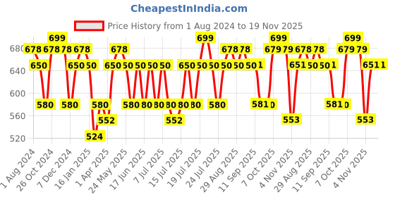 myntra.com DAMENSCH Men Anti Bacterial Printed Long Trunk Da3-PRIN-BB-GRG damensch Price History Graph from 1 Aug 2024 to 19 Nov 2025