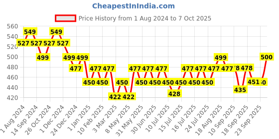 myntra.com DAMENSCH Men Anti Bacterial Solid Deo-Soft Deodorizing Trunk damensch Price History Graph from 1 Aug 2024 to 7 Oct 2025
