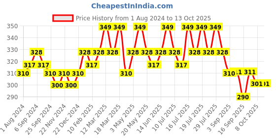 myntra.com DAMENSCH Men Anti Bacterial Solid Trunk DAM-CTS-T-VOV damensch Price History Graph from 1 Aug 2024 to 13 Oct 2025