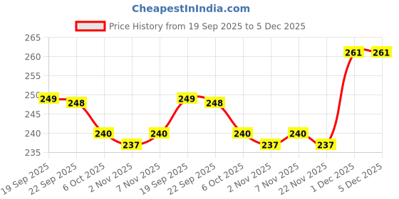 myntra.com DaMENSCH Men Anti-Odour Printed Mid Rise Basic Brief-BR1088-GLTGRE damensch Price History Graph from 19 Sep 2025 to 5 Dec 2025
