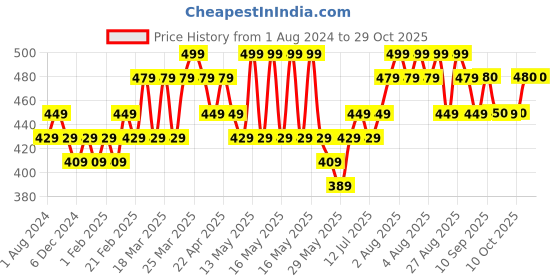 myntra.com DAMENSCH Men Bamboo Round Neck Vest DAM-VEST-BWH damensch Price History Graph from 1 Aug 2024 to 29 Oct 2025