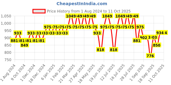 myntra.com DAMENSCH Men Black and Grey Pack Of 2 Printed Basic Briefs damensch Price History Graph from 1 Aug 2024 to 10 Oct 2025