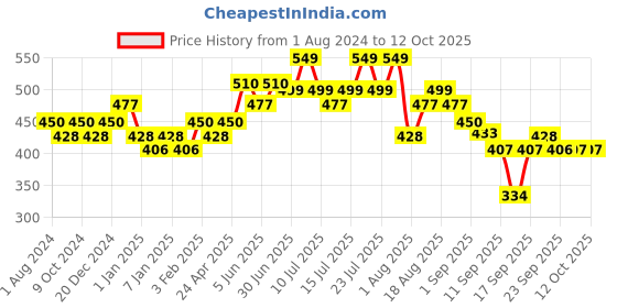 myntra.com Damensch Men Black & White Deo Soft Deodorizing Anti Bacterial Briefs damensch Price History Graph from 1 Aug 2024 to 11 Oct 2025