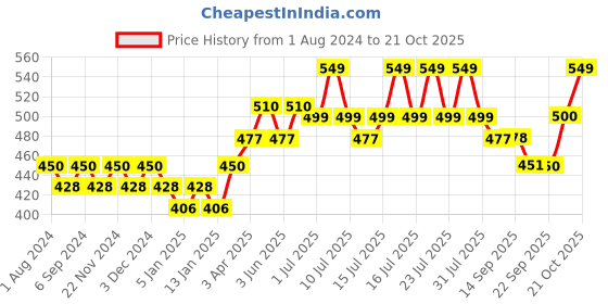 myntra.com DAMENSCH Men Black & White Printed Deo-Soft Anti Bacterial Deodorizing Briefs damensch Price History Graph from 1 Aug 2024 to 21 Oct 2025