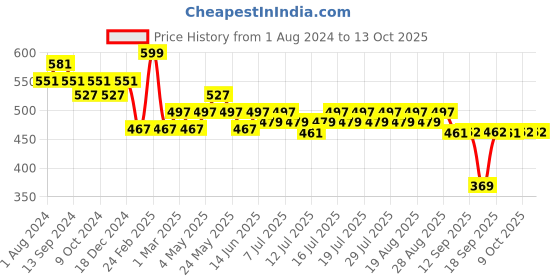 myntra.com DAMENSCH Men Black Anti-Bacterial Deo Soft Supima Modal Trunk damensch Price History Graph from 1 Aug 2024 to 12 Oct 2025
