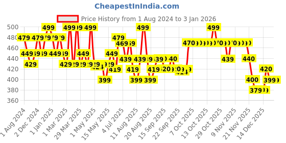 myntra.com DaMENSCH Men Black DEO-SOFT Anti Bacterial Micro Modal Solid Trunks DAM-1-T-WB damensch Price History Graph from 1 Aug 2024 to 31 Dec 2025