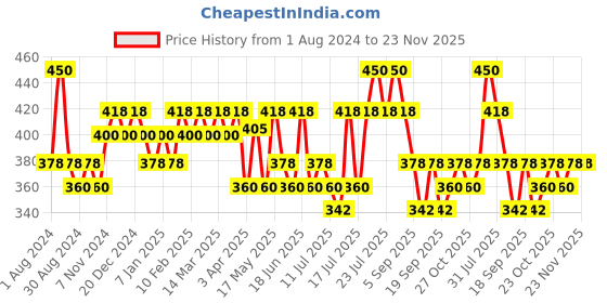 myntra.com DaMENSCH Men Black DEO-SOFT Deodorizing Anti Bacterial Micro Modal Briefs DAM-1-B-WB damensch Price History Graph from 1 Aug 2024 to 23 Nov 2025