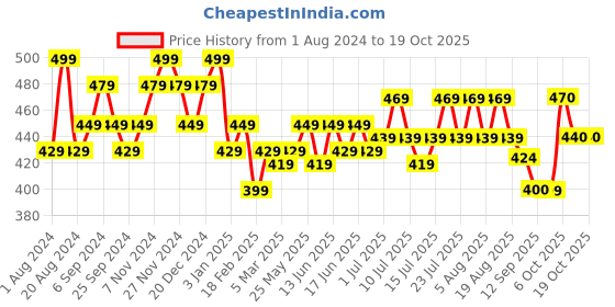 myntra.com DaMENSCH Men Black DEO-SOFT Deodorizing Micro Modal Anti Bacterial Trunks DAM-DC-T-OB damensch Price History Graph from 1 Aug 2024 to 17 Oct 2025