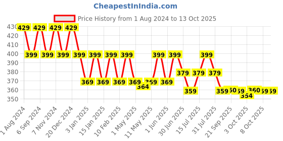 myntra.com DaMENSCH Men Black Solid Deo Soft Deodorizing Anti Bacterial Briefs DAM-POP-B-COB damensch Price History Graph from 1 Aug 2024 to 12 Oct 2025
