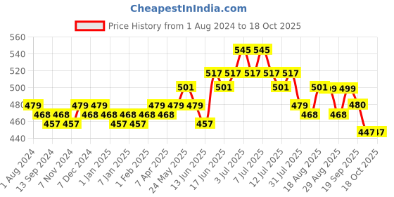 myntra.com DAMENSCH Men Blue & Black Deo-Cotton Deodorizing Basic Briefs DAM-CTM-B-MRB-SWB damensch Price History Graph from 1 Aug 2024 to 17 Oct 2025