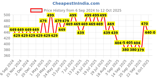 myntra.com DaMENSCH Men Blue DEO-SOFT Deodorizing Micro Anti Bacterial Trunks DAM-1-T-KB damensch Price History Graph from 6 Sep 2024 to 12 Oct 2025