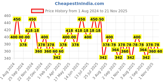 myntra.com DaMENSCH Men Blue DEO-SOFT Deodorizing Micro Modal Anti Bacterial Briefs DAM-1-B-KB damensch Price History Graph from 1 Aug 2024 to 20 Nov 2025