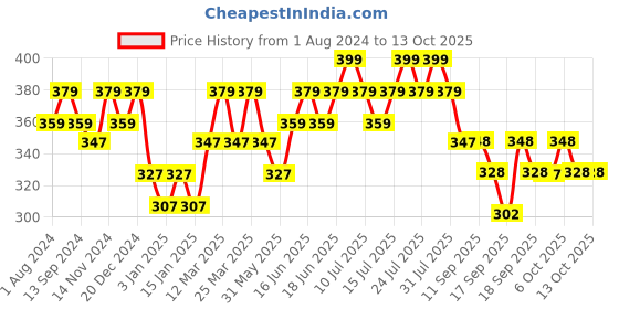 myntra.com DAMENSCH Men Blue Printed Anti Bacterial Deodorizing Cotton Trunk DAM-CTP-T-MRB damensch Price History Graph from 1 Aug 2024 to 12 Oct 2025
