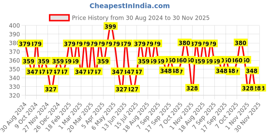 myntra.com DAMENSCH Men Blue Printed Deo-Cotton Anti Bacterial Trunk DAM-CTP-T-BLB damensch Price History Graph from 30 Aug 2024 to 29 Nov 2025