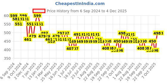 myntra.com DAMENSCH Men BREEEZE Ultralight Pure Cotton Inner Boxers IB1002-PLMWVS damensch Price History Graph from 6 Sep 2024 to 4 Dec 2025