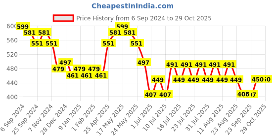 myntra.com DAMENSCH Men BREEEZE Ultralight Pure Cotton Inner Boxers IB1002-SKYBLK damensch Price History Graph from 6 Sep 2024 to 29 Oct 2025