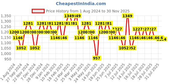 myntra.com DAMENSCH Men Breeze Pack of 2 Printed Ultra-Light Cotton Boxer Shorts DAM-PRIN-LBX damensch Price History Graph from 1 Aug 2024 to 30 Nov 2025