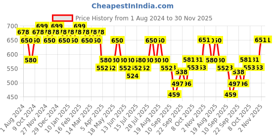 myntra.com DAMENSCH Men Checked Deo Soft Printed Anti Bacterial Boxerbrief DAM-ABS-BB-MYB damensch Price History Graph from 1 Aug 2024 to 30 Nov 2025