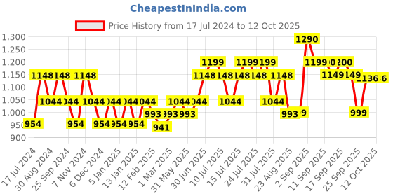 myntra.com DAMENSCH Men Checked Stretch Lounge Pant damensch Price History Graph from 17 Jul 2024 to 11 Oct 2025