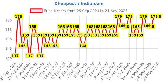 myntra.com DAMENSCH Men Colorblocked Aloe-Soft Shoe-Liner Socks damensch Price History Graph from 25 Sep 2024 to 24 Nov 2025