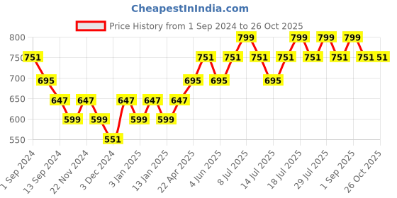 myntra.com DaMENSCH Men Colorblocked Blue Cotton Regular Fit Colorblock Lounge T-shirt damensch Price History Graph from 1 Sep 2024 to 26 Oct 2025