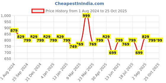myntra.com DaMENSCH Men Constant All-Degree Crew Neck Pique T-Shirt damensch Price History Graph from 1 Aug 2024 to 25 Oct 2025