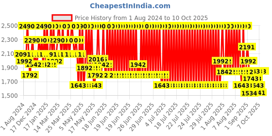 myntra.com DAMENSCH Men Constant Ottoman Fabric Regular Fit Joggers damensch Price History Graph from 1 Aug 2024 to 4 Oct 2025