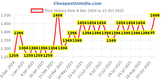 myntra.com DAMENSCH Men Cotton Mid Rise Track Casual Pants damensch Price History Graph from 8 Dec 2024 to 21 Oct 2025