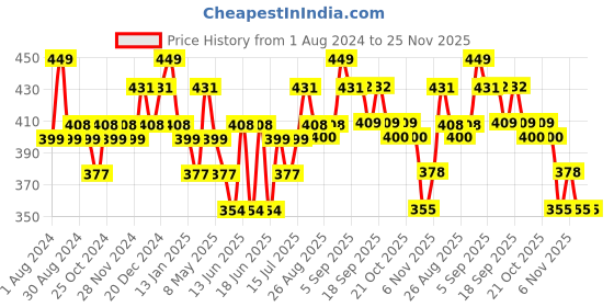 myntra.com DAMENSCH Men Deo-Cotton Anti-Bacterial Moisture-Free Trunks damensch Price History Graph from 1 Aug 2024 to 25 Nov 2025