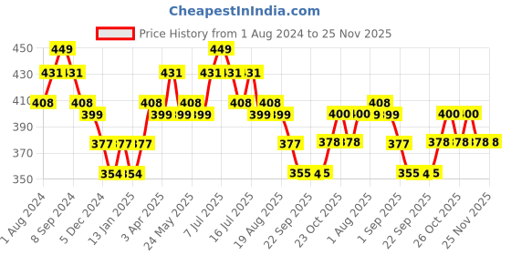myntra.com DAMENSCH Men Deo-Cotton Anti-Bacterial Moisture-Free Trunks damensch Price History Graph from 1 Aug 2024 to 25 Nov 2025