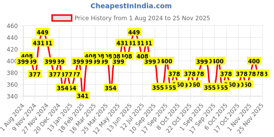 myntra.com DAMENSCH Men Deo-Cotton Anti-Bacterial Moisture-Free Trunks damensch Price History Graph from 1 Aug 2024 to 25 Nov 2025