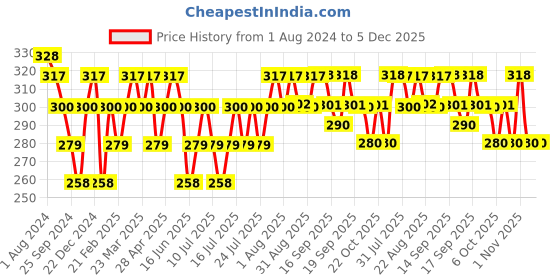 myntra.com DAMENSCH Men Deo Cotton Printed Anti-Bacterial Briefs DAM-CTP-B-SNR damensch Price History Graph from 1 Aug 2024 to 2 Dec 2025