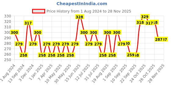 myntra.com DAMENSCH Men Deo-Cotton Printed Brief DAM-CTP-B-SPB damensch Price History Graph from 1 Aug 2024 to 27 Nov 2025